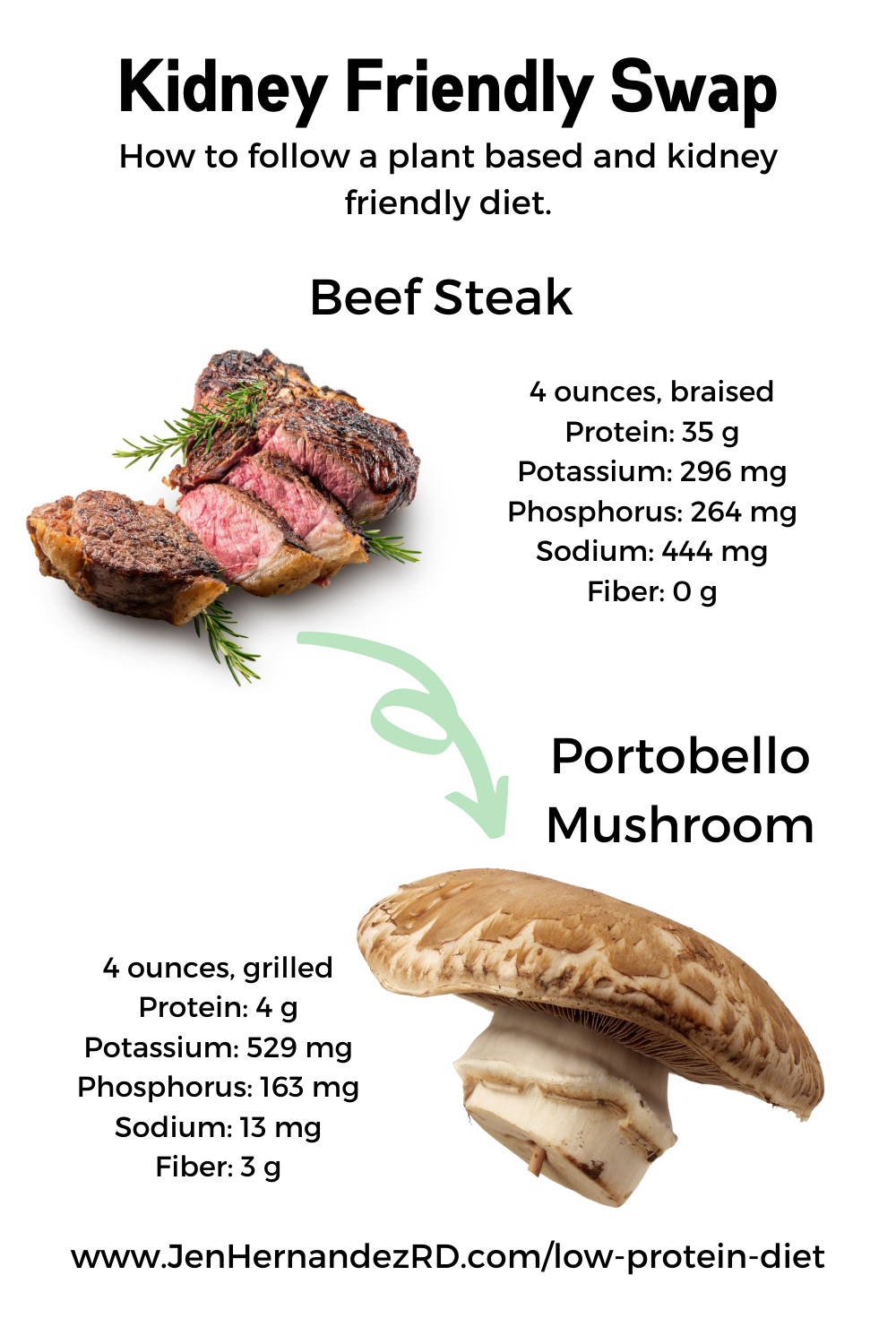 The Low Protein Diet for Kidney Disease