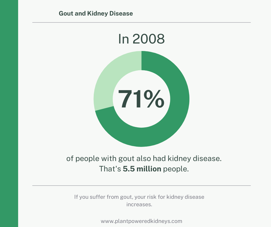 Pie chart showing that 71% of people with gout have kidney disease, according to the NHANES survey of 2008