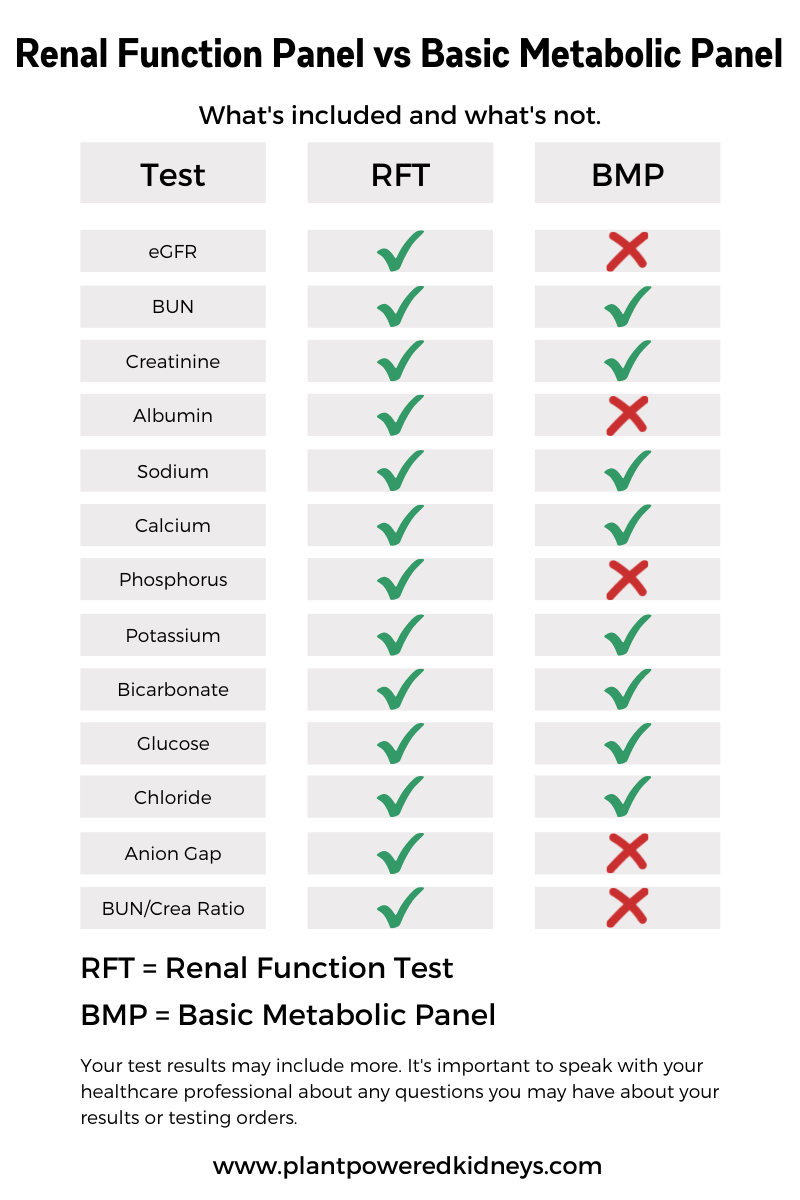 Comparison chart of renal function panel and BMP (basic metabolic panel)