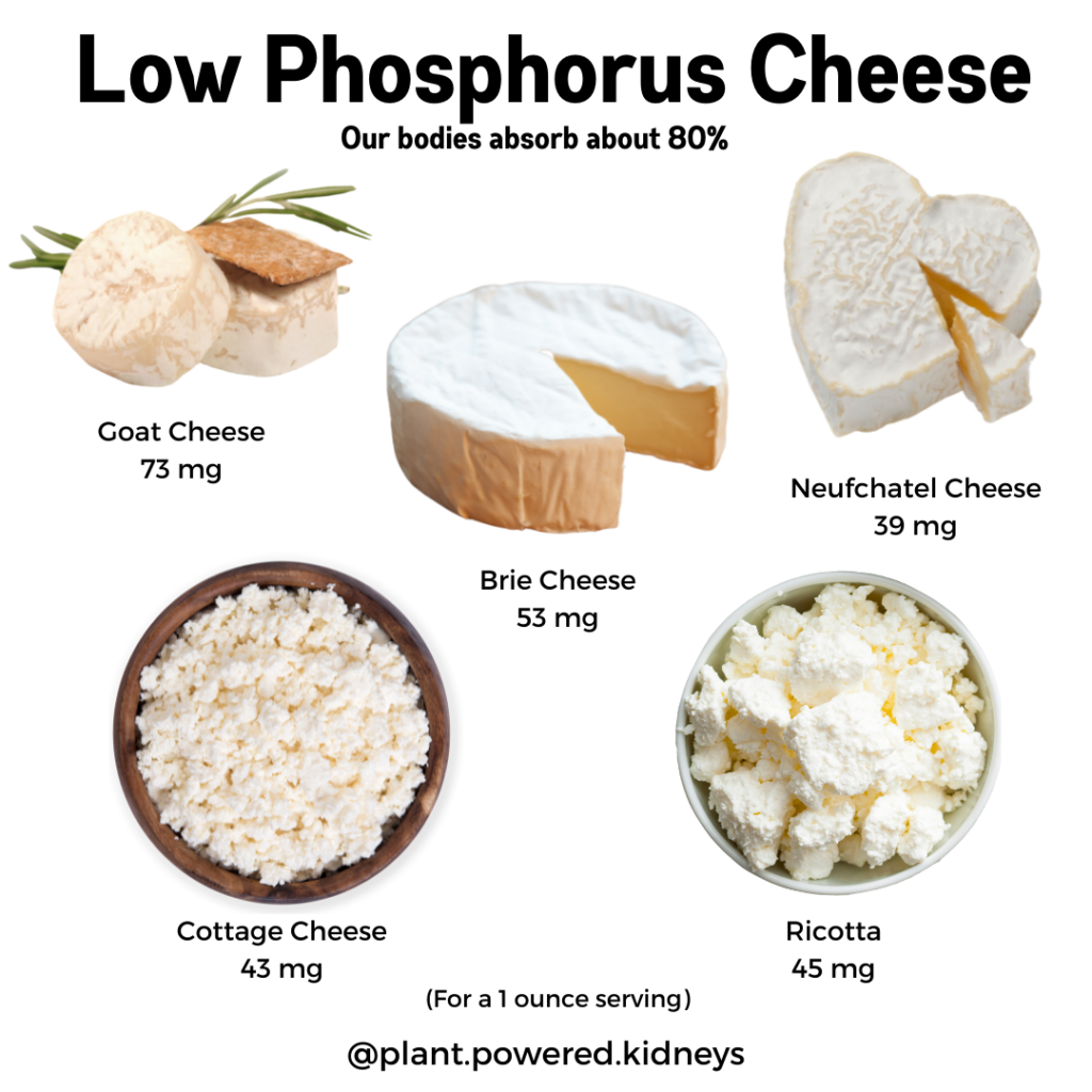 Low Phosphorus Cheese (per 1 ounce)
Goat cheese: 73 mg
Brie: 53 mg
Neufchatel: 39 mg
Cottage cheese: 43 mg
Ricotta: 45 mg