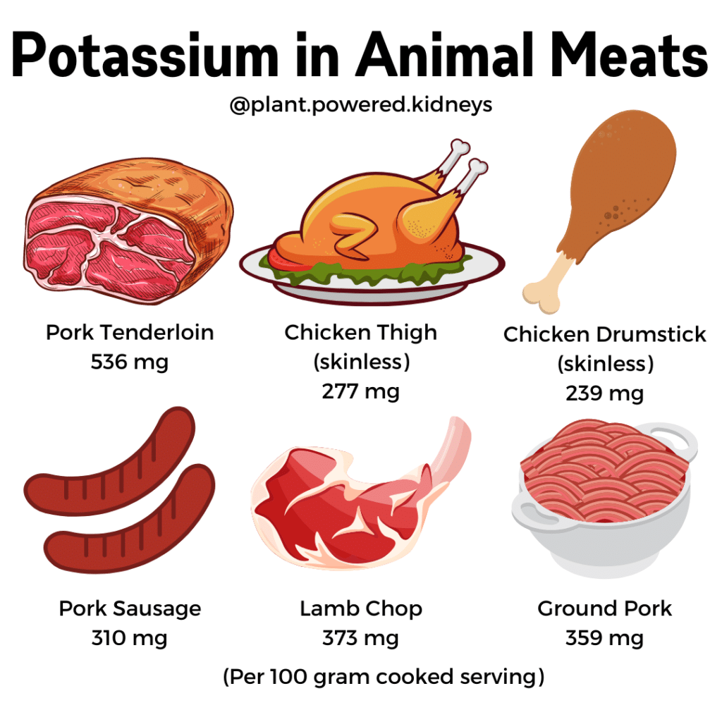 Potassium in animal meats (per 100 grams)
pork tenderloin (536 milligrams)
chicken thigh (277 milligrams)
chicken drumstick (239 milligrams)
pork sausage (310 milligrams)
lamb chop (373 milligrams)
ground pork (359 milligrams)