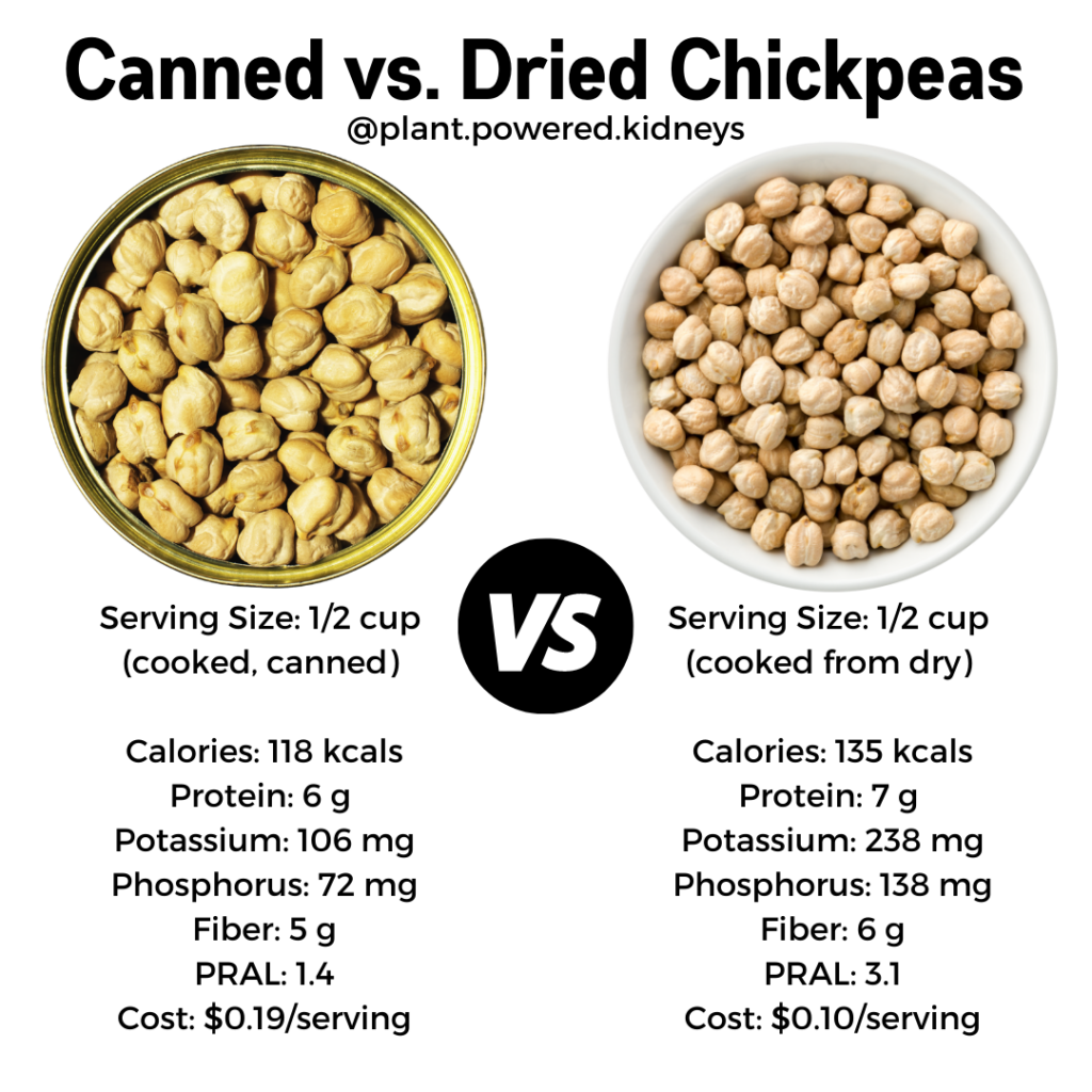 Canned vs. dried chickpeas nutrition comparison
Canned:
Serving Size: 1/2 cup 
(cooked, canned) 

Calories: 118 kcals
Protein: 6 g 
Potassium: 106 mg
Phosphorus: 72 mg
Fiber: 5 g
PRAL: 1.4
Cost: $0.19/serving

Cooked from dry:
Serving Size: 1/2 cup 
(cooked from dry) 

Calories: 135 kcals
Protein: 7 g 
Potassium: 238 mg
Phosphorus: 138 mg
Fiber: 6 g
PRAL: 3.1
Cost: $0.10/serving
