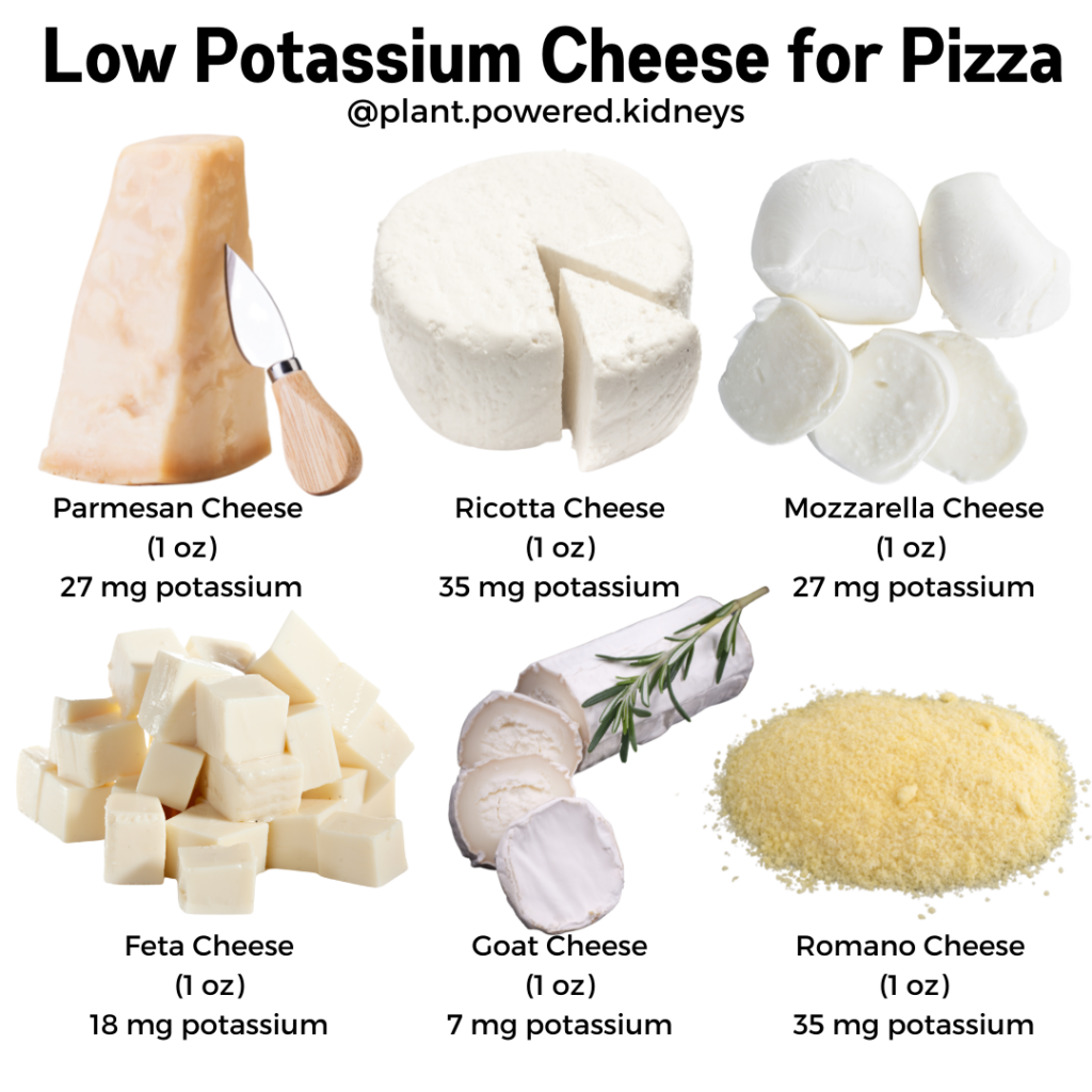 Low Potassium Cheese for Pizza (per 1 oz serving)

Parmesan Cheese - 27 mg potassium

Ricotta Cheese - 35 mg potassium

Mozzarella Cheese - 27 mg potassium

Feta Cheese - 18 mg potassium

Goat Cheese - 7 mg potassium

Romano Cheese - 35 mg potassium