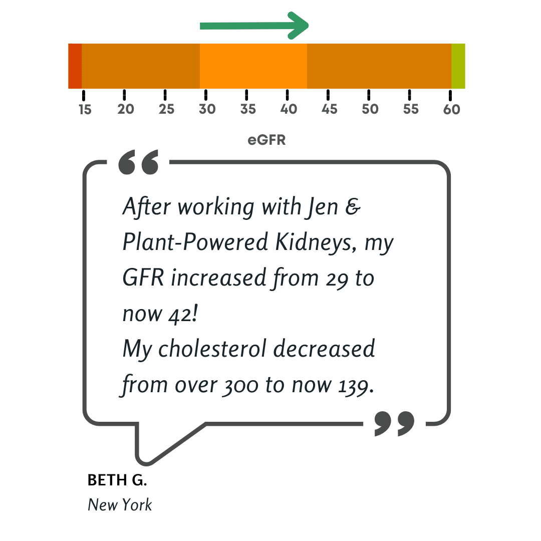 "After working with Jen & Plant-Powered Kidneys, my GFR increased from 29 to now 42! My Cholesterol decreased from over 300 to now 139." - Beth G. from New York