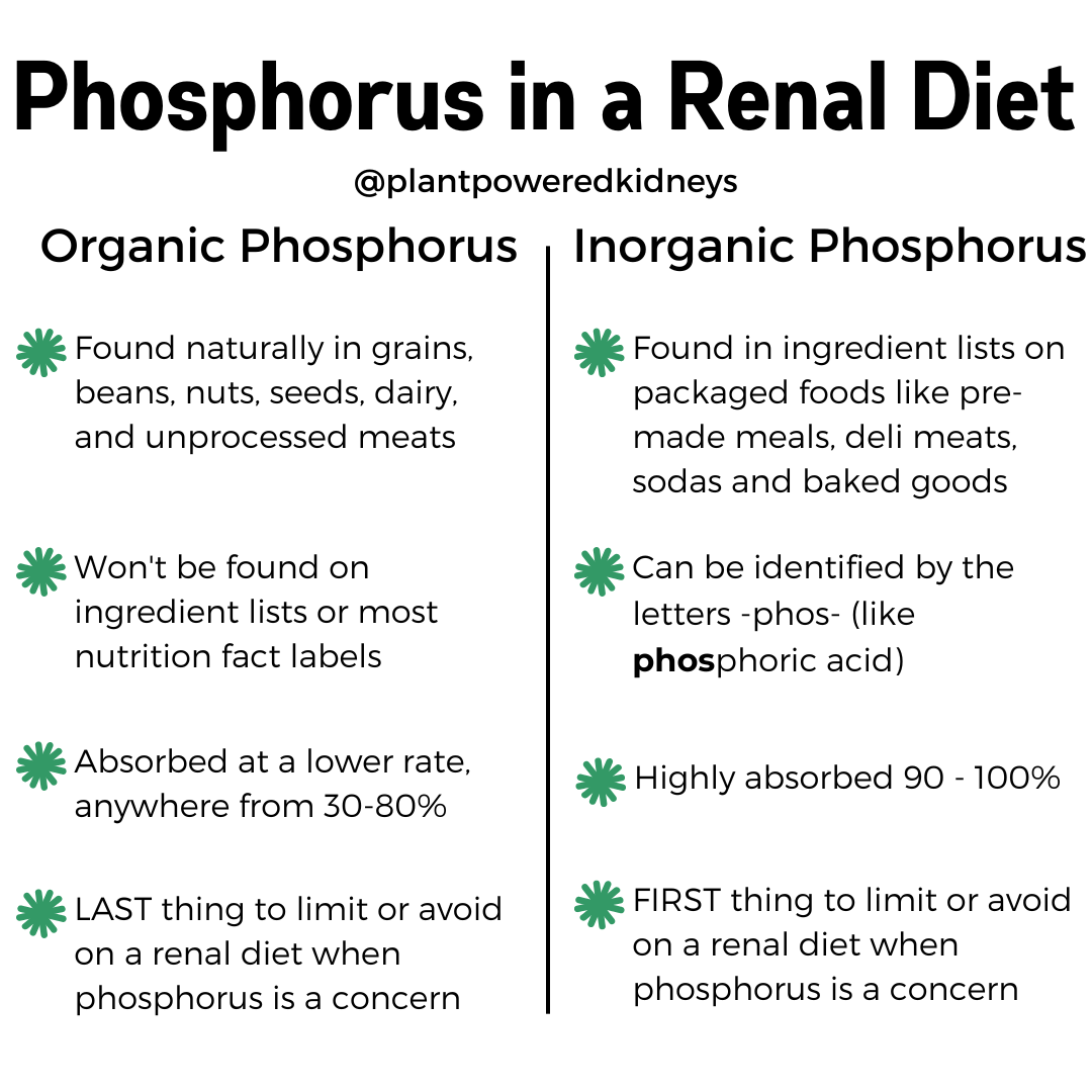 Comparison of organic and inorganic phosphorus in a renal diet.

Organic phosphorus:
-Found naturally in grains, beans, nuts, seeds, dairy, and unprocessed meats
-Won't be found on ingredient lists or most nutrition fact labels
-Absorbed at a lower rate, anywhere from 30-80%
-LAST thing to limit or avoid on a renal diet when phosphorus is a concern

Inorganic phosphorus:
-Found in ingredient lists on packaged foods like pre-made meals, deli meats, sodas and baked goods
-Can be identified by the letters -phos- (like phosphoric acid)
-Highly absorbed 90 - 100%
-FIRST thing to limit or avoid on a renal diet when phosphorus is a concern