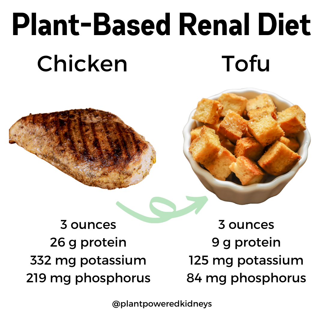 Nutrition comparison of 3 ounces chicken vs 3 ounces tofu.
Chicken:
26 g protein
332 mg potassium
219 mg phosphorus

Tofu
9 g protein
125 mg potassium
84 mg phosphorus