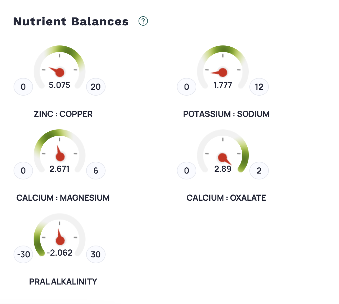 Cronometer tracks nutrition data such as: zinc-to-copper ratio, potassium-to-sodium ratio, calcium-to-magnesium ratio, calcium-to-oxalate ratio, and PRAL alkalinity